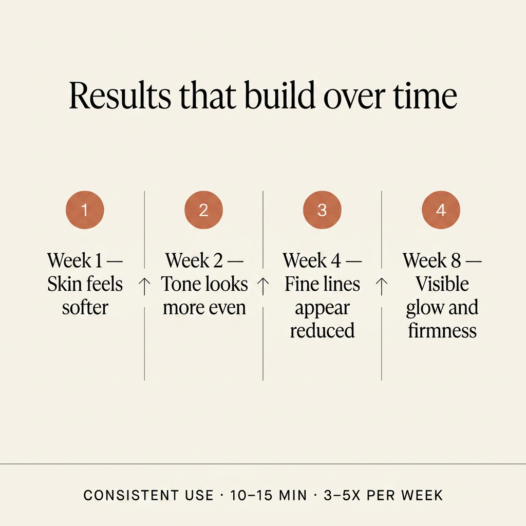 Results that build over time — Week 1 to Week 8 timeline