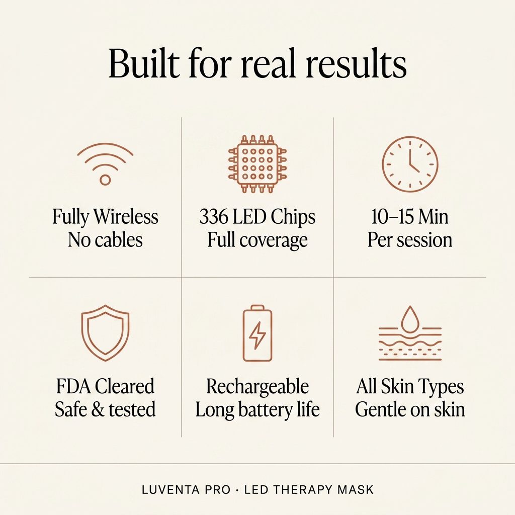 Built for real results — 336 LEDs, wireless, FDA cleared, all skin types